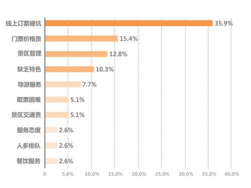 2018年江西旅游景區暑期游客滿意度報告——票務服務篇